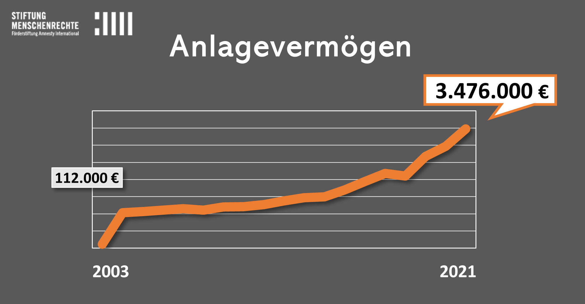 Anlagevermögen 2021
