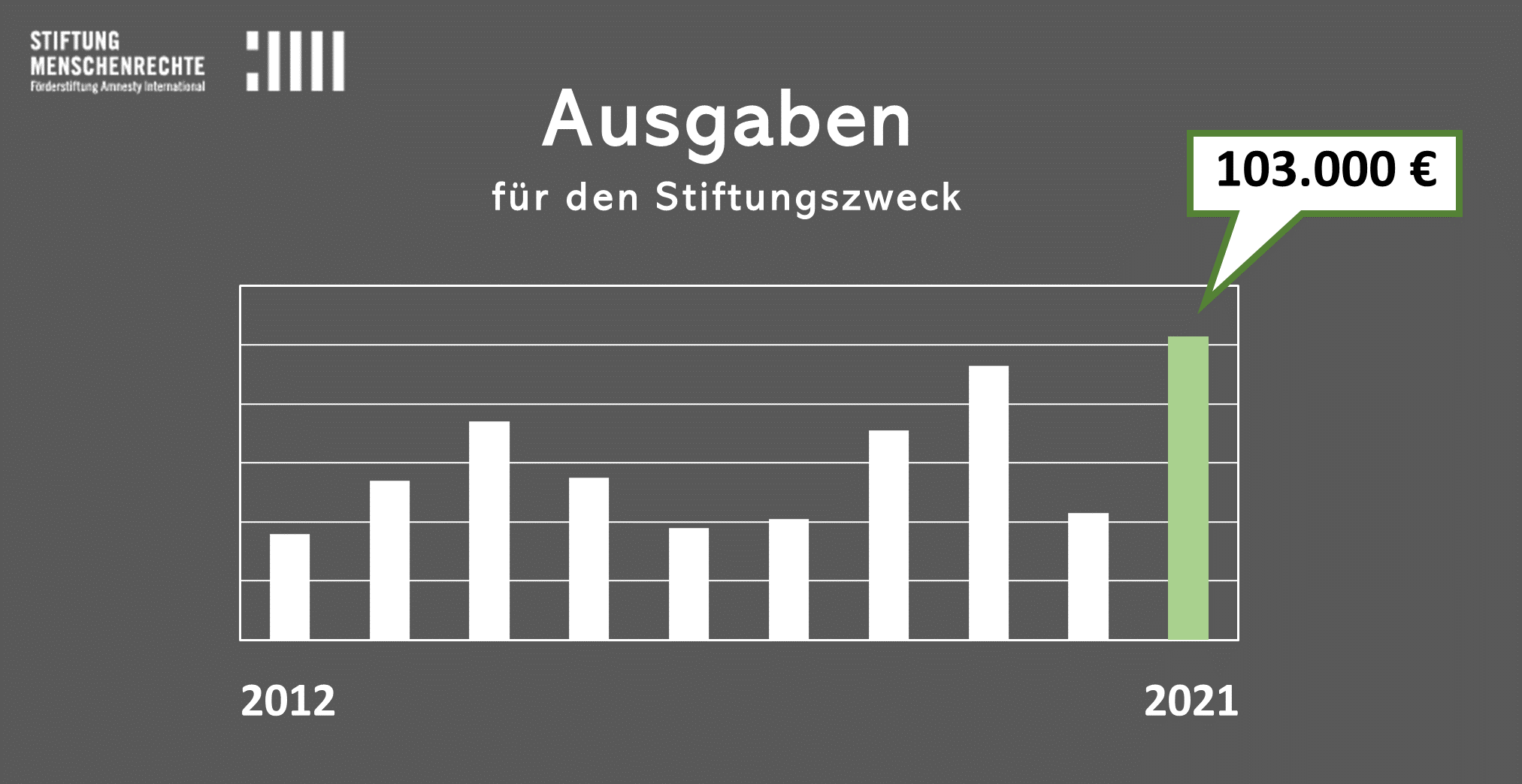 Ausgaben 2021