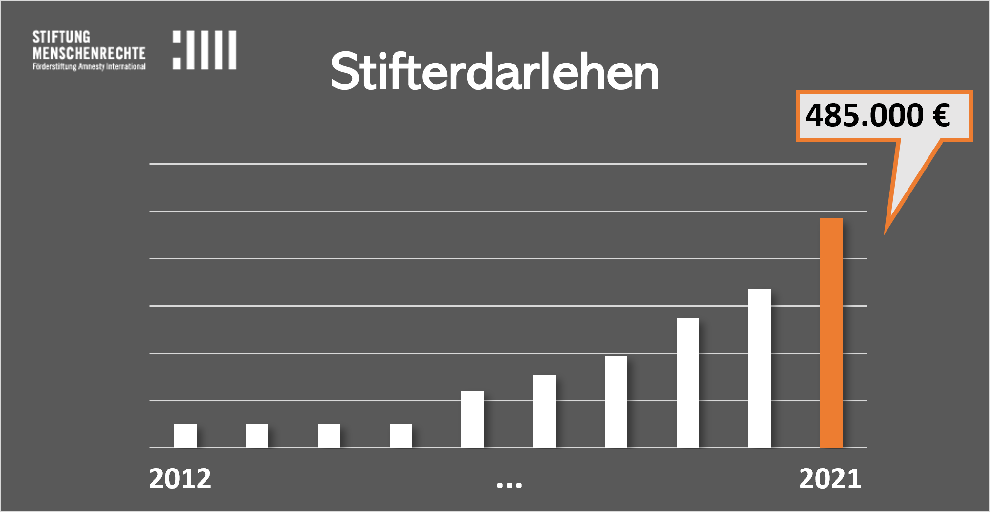 Stifterdarlehen 2021