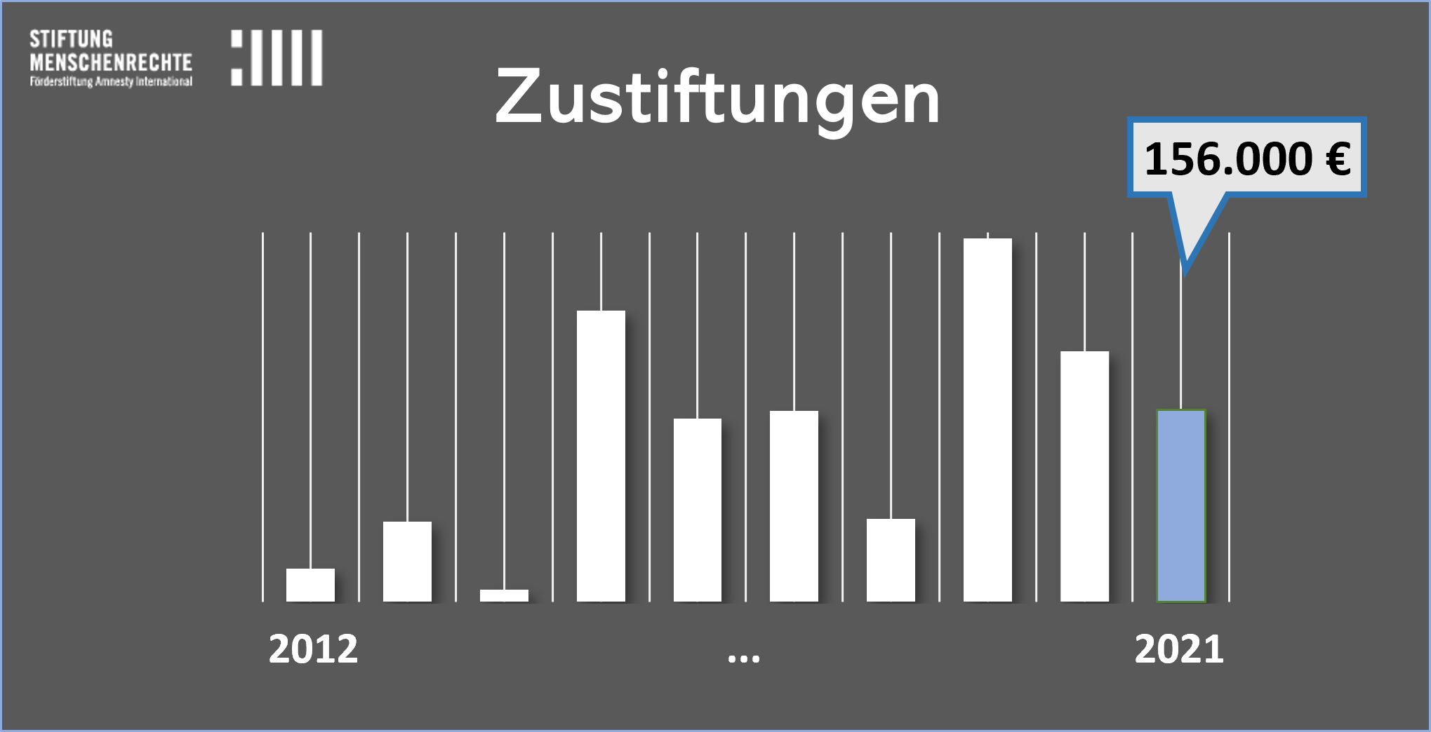Zustiftungen 2021