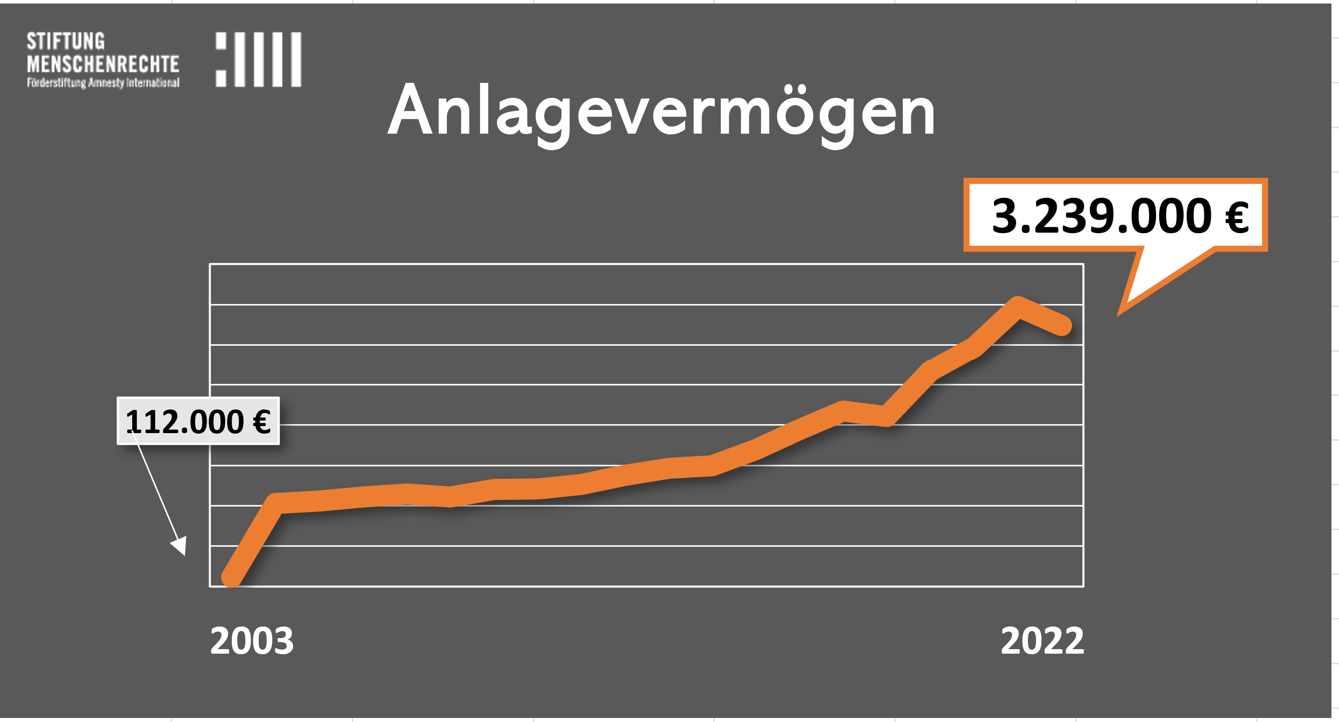 Anlagevermögen-2022