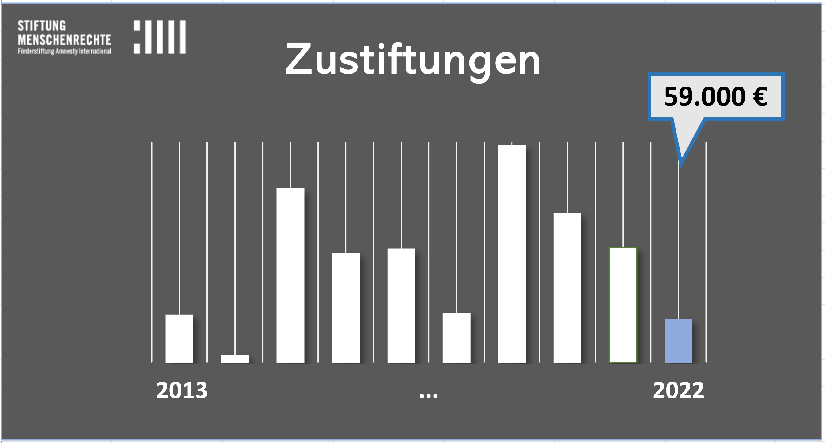 Zustiftungen-2022