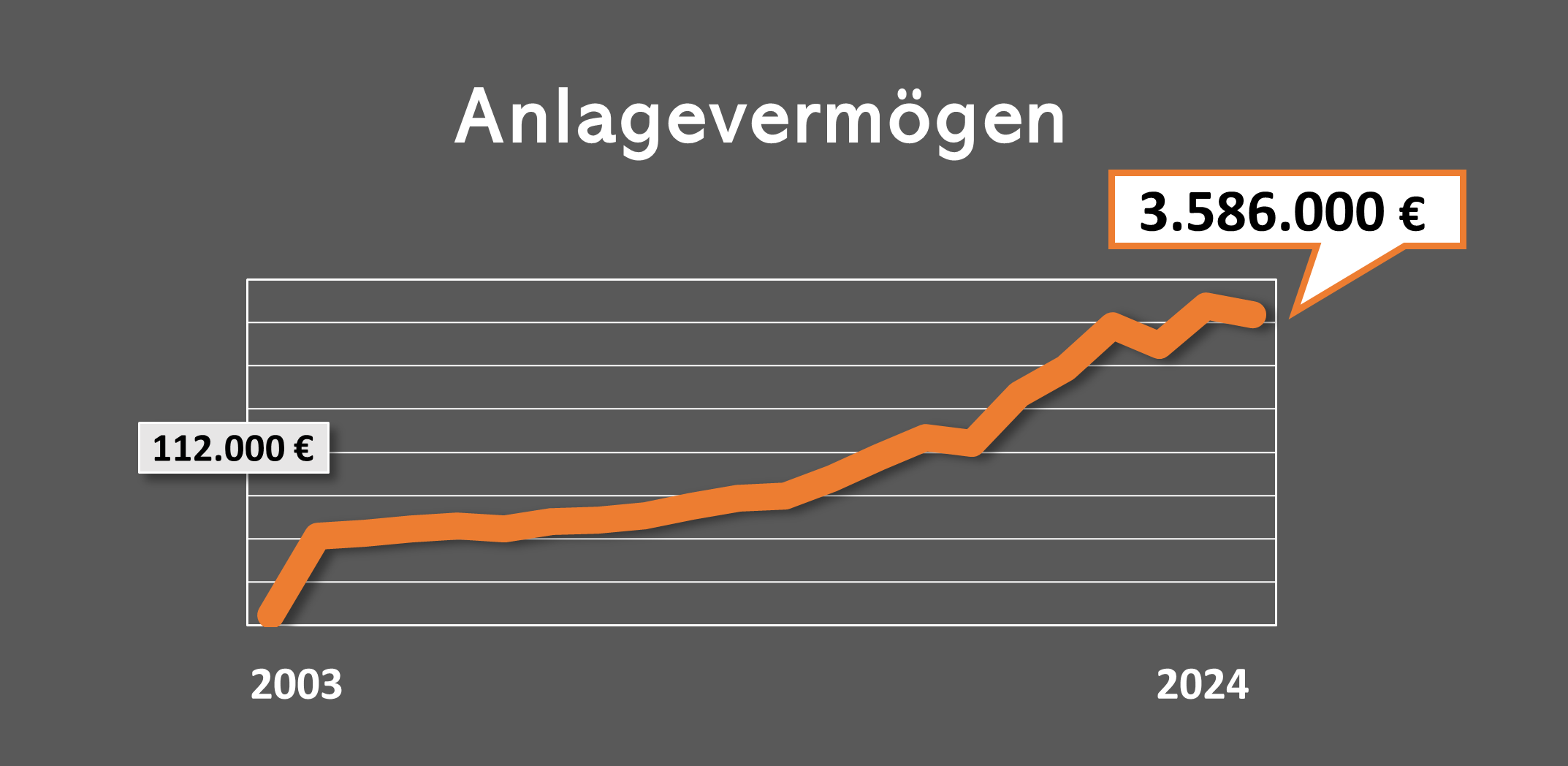 Anlagevermögen2024