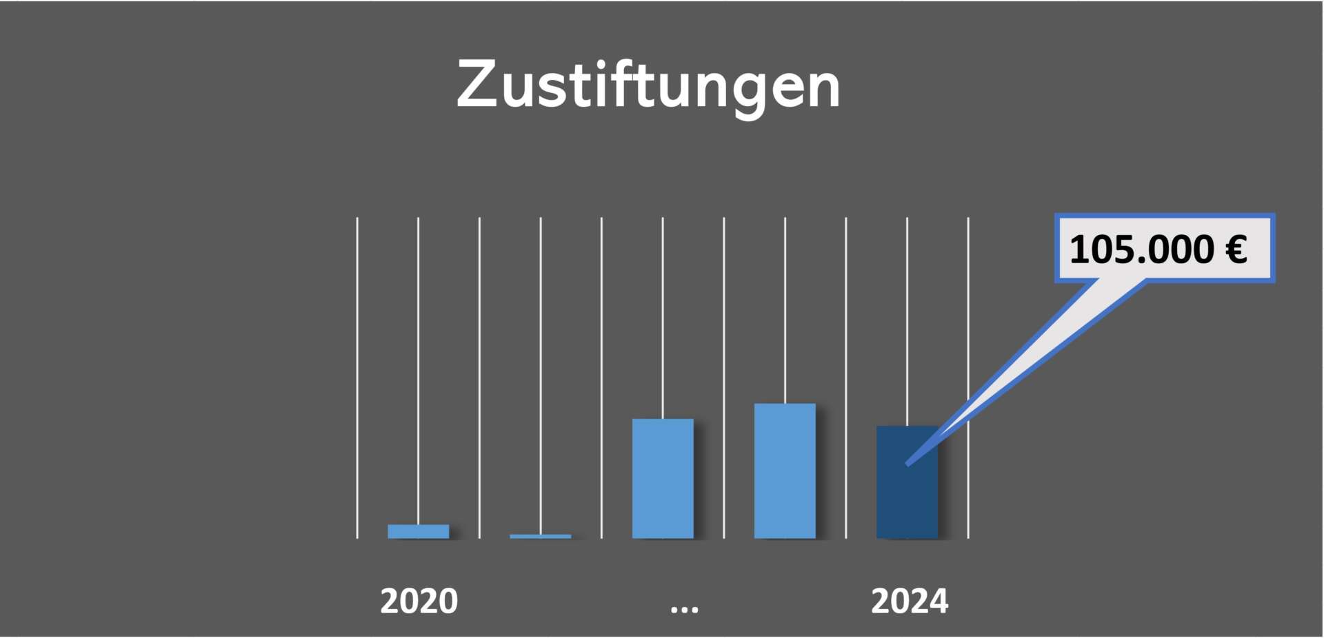 Zustiftungen 2024 screen