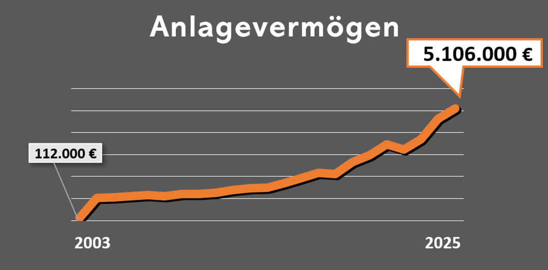 anlagevermögen2025 (2)