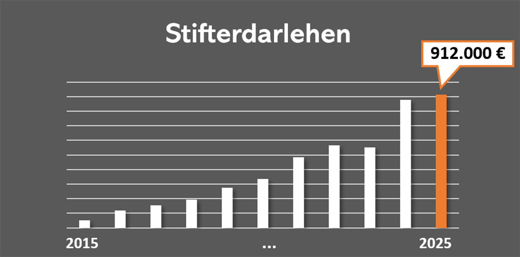 stifterdarlehen2025