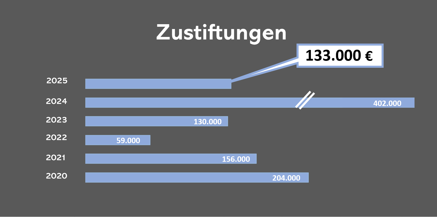 zustiftungen2025